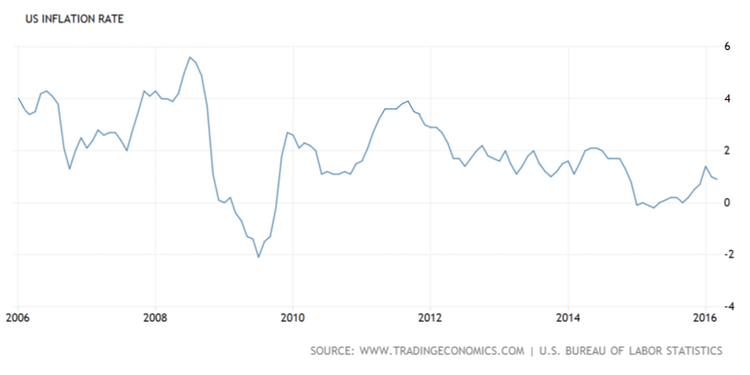 U.S. Inflation Rate