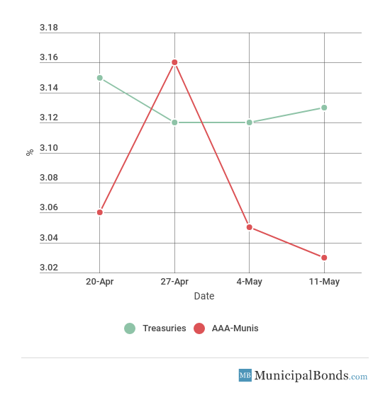 30-Year Yield Movement